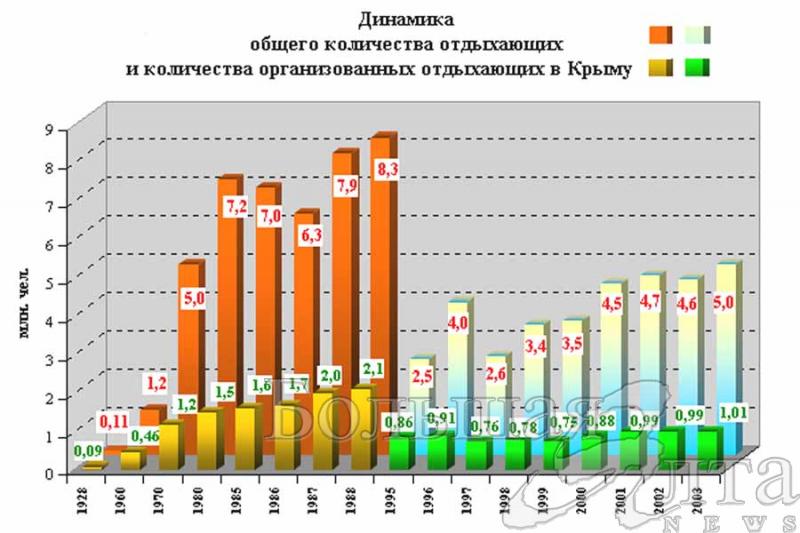 Число иноземных посетителей сумеру увеличилось. Туризм в Крыму статистика по годам. Динамика количества отдыхающих в Крыму. Туризм в Крыму статистика. Туристов в Крыму по годам.